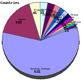 Countries Graph