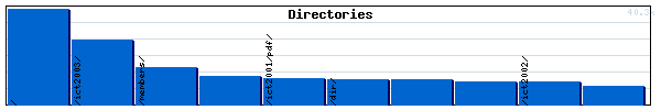 Directories Graph