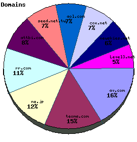 Domains / Organizations Graph