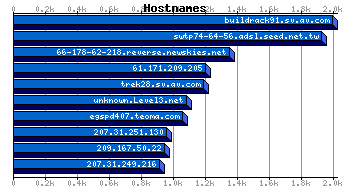 Hostnames Graph