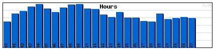 Hours Graph