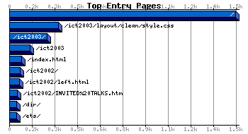 Top Entry Pages Graph