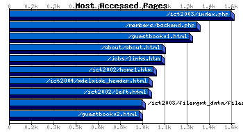 Most Accessed Webpages Graph