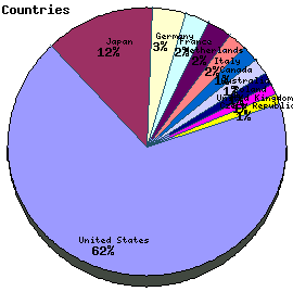 Countries Graph