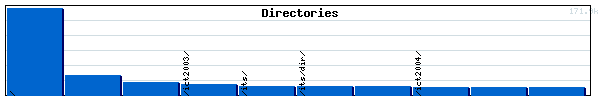 Directories Graph