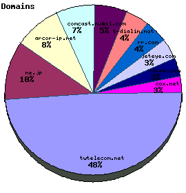 Domains / Organizations Graph