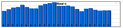 Hours Graph