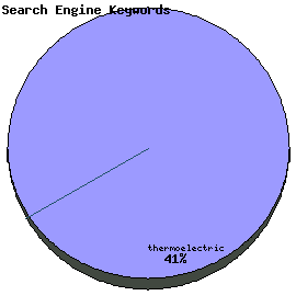 Search Engine Keywords Graph