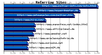 Referer URL Graph