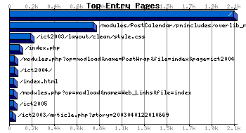 Top Entry Pages Graph