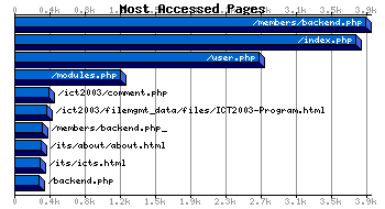 Most Accessed Webpages Graph