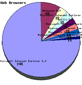 Web Browser Graph