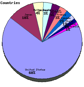 Countries Graph