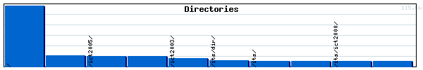 Directories Graph