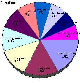 Domains / Organizations Graph