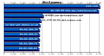 Hostnames Graph