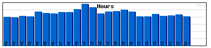 Hours Graph