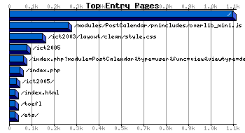 Top Entry Pages Graph