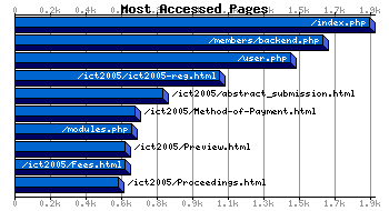 Most Accessed Webpages Graph