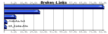 Broken Links Graph