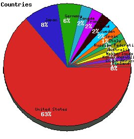 Countries Graph