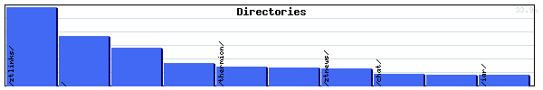 Directories Graph