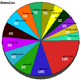 Domains / Organizations Graph