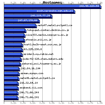 Hostnames Graph