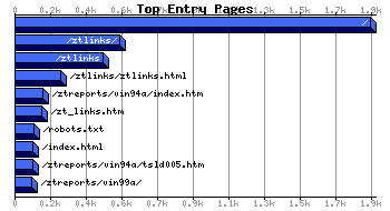 Top Extry Pages Graph