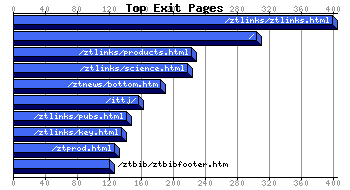 Top Exiting Pages Graph