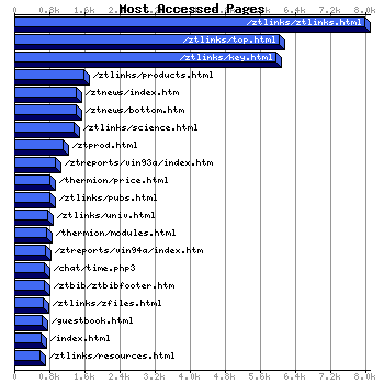 Most Accessed Webpages Graph