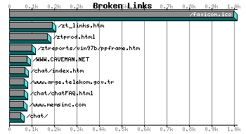 Broken Links Graph