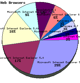 Web Browser Graph