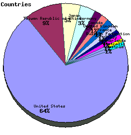 Countries Graph