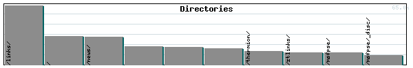 Directories Graph