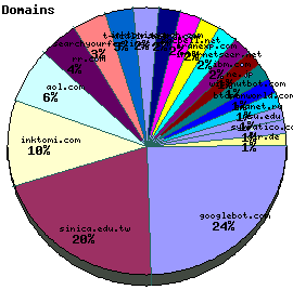 Domains / Organizations Graph