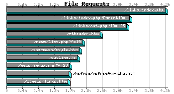 File Requests Graph