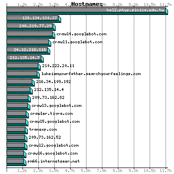 Hostnames Graph