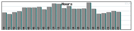 Hours Graph