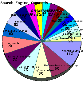 Search Engine Keywords Graph