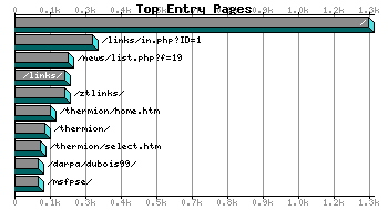 Top Entry Pages Graph