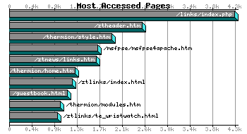 Most Accessed Webpages Graph