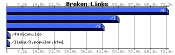 Broken Links Graph