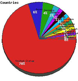 Countries Graph