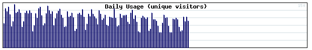 Daily Activity Graph