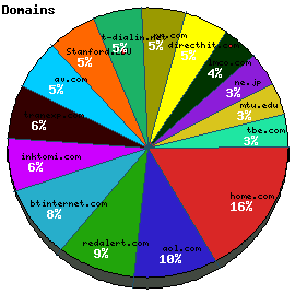 Domains / Organizations Graph