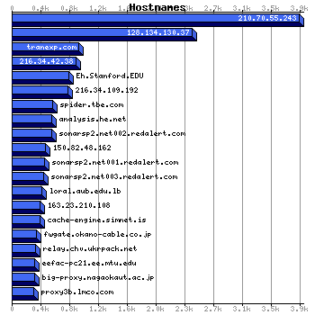 Hostnames Graph