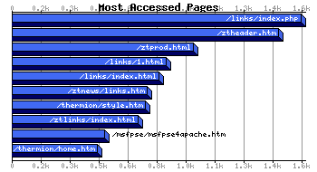 Most Accessed Webpages Graph