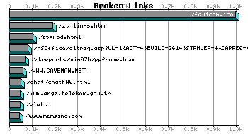 Broken Links Graph