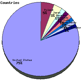 Countries Graph